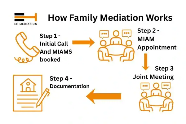 EH mediation - family mediation Waltham Forest process